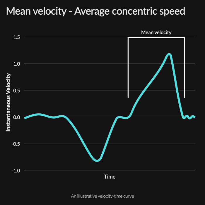 The mean velocity metric - velocity based training