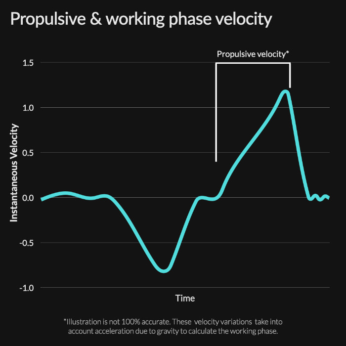 The propulsive velocity metric - velocity based training
