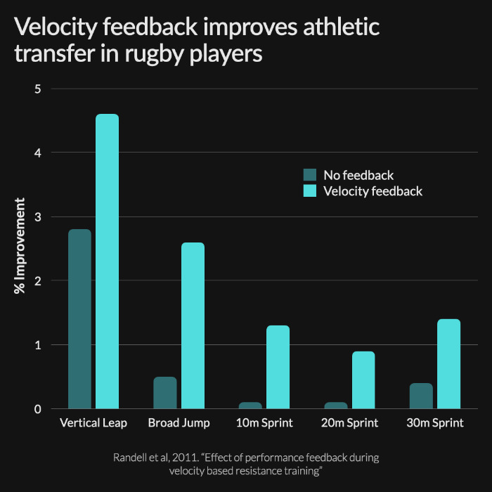 Velocity based training study showing effects of feedback on performance