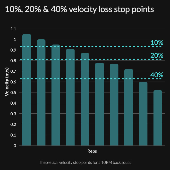 Velocity based training - fatigue % drop off chart