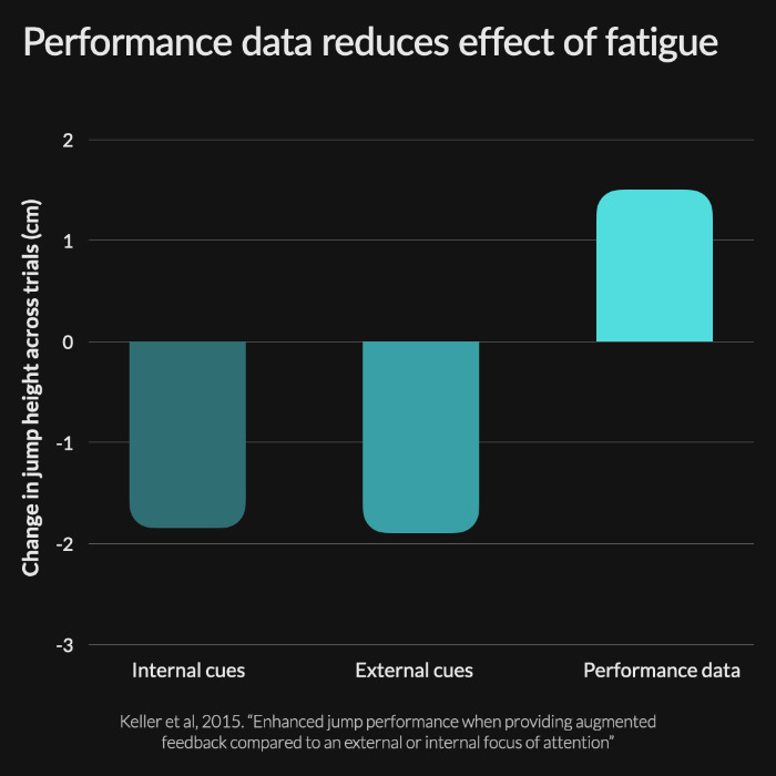 Velocity based training (VBT) - feedback reduces the effects of fatigue in a session