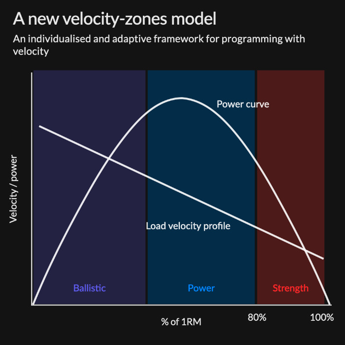 flexible individualised velocity training zones
