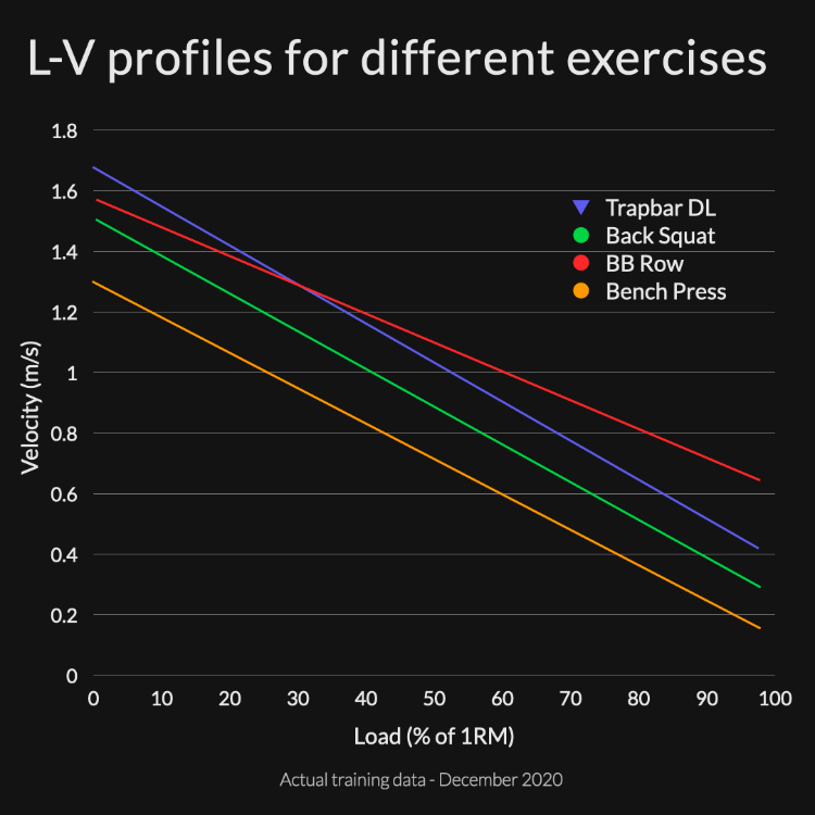 Load velocity profiles vary by exercise; examples for trapbar deadlift, back squat, barbell row and bench press