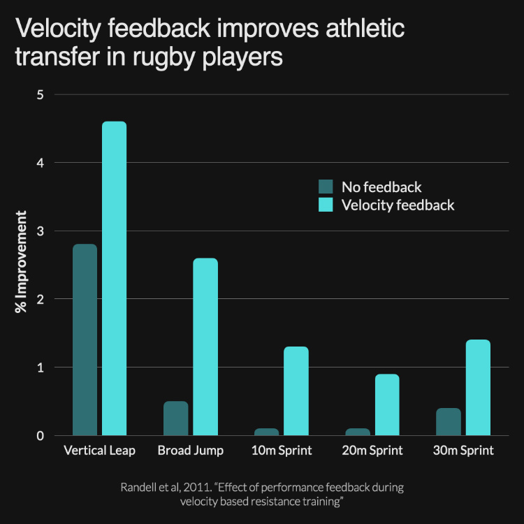 Velocity based training in rugby teams - increases speed and power