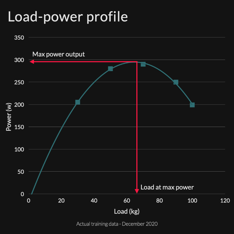 Maximum power output by load on a graph