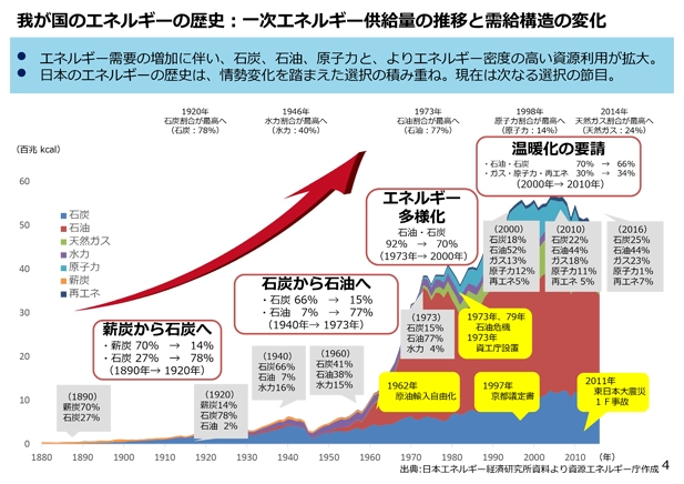 一次エネルギー供給量の推移と需給構造の変化