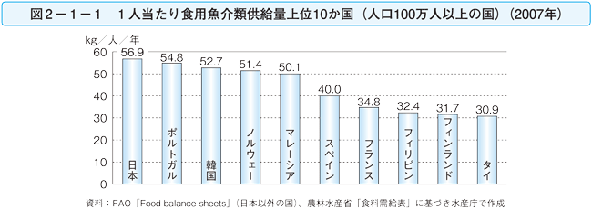 1人当たり食用魚介類供給量上位10か国