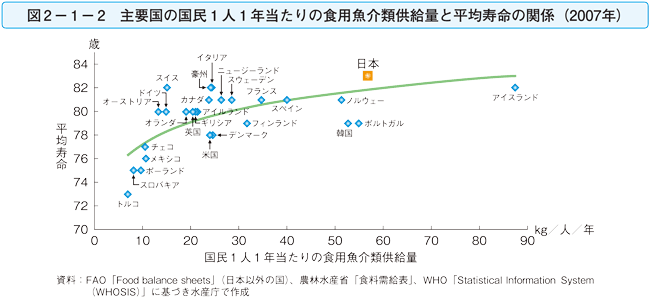 主要国の国民1人1年当たりの食用魚介供給量と平均寿命の関係