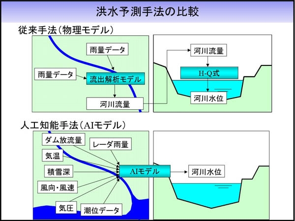洪水予測手法の比較