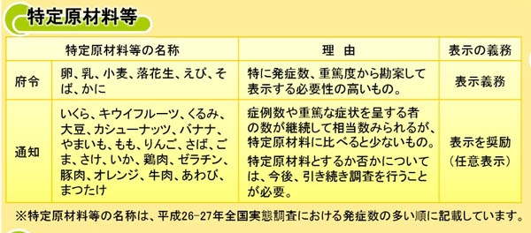 アレルギー表示について