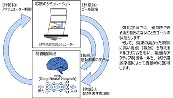 シミュレーターを用いる深層強化学習イメージ