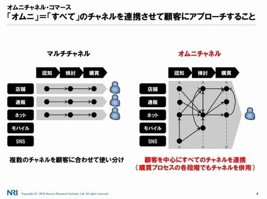 マルチチャネルとオムニチャネルの違い