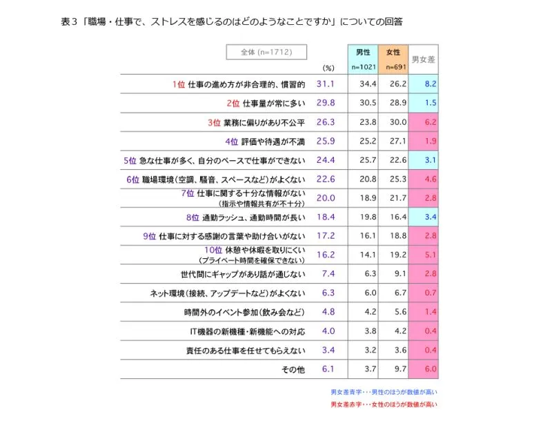 ストレスフリーに関する意識調査
