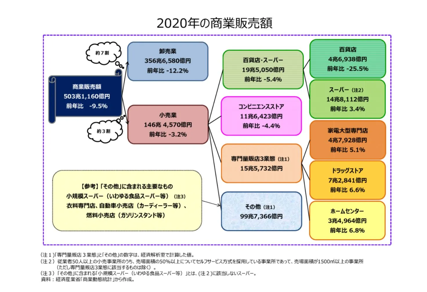 「2020年小売業販売を振り返る」経済産業省