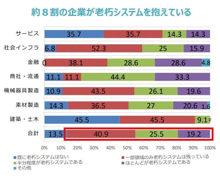 DX レポート