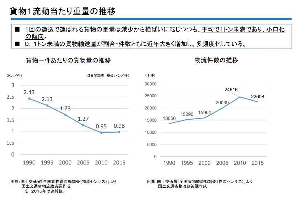 貨物1流動当たり重量の推移