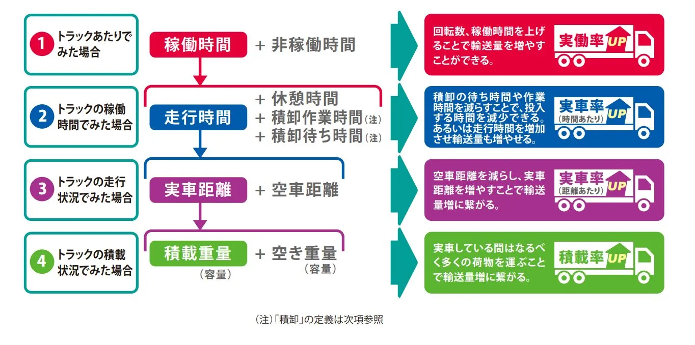 各種切り口によるトラック運送の生産性
