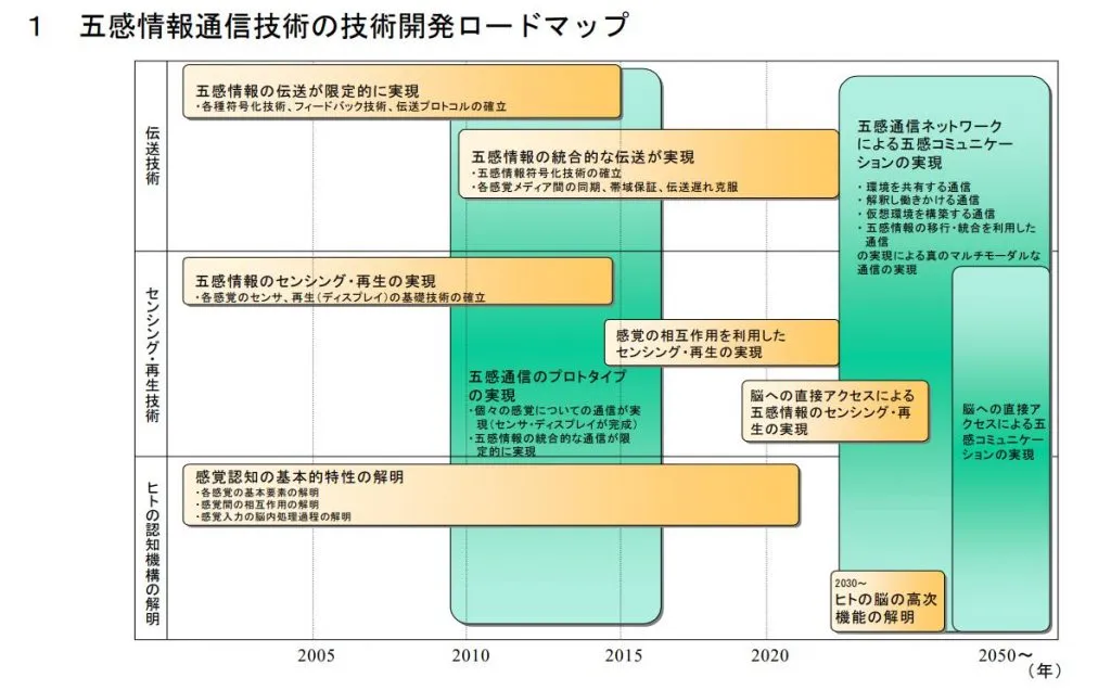 『五感情報通信技術に関する調査研究会』 報告書