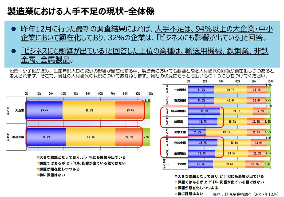 製造業における人手不足の現状および外国人材の活用について