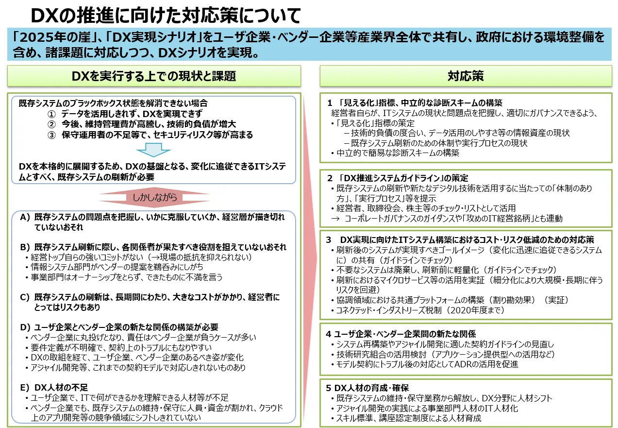 「DXレポート ~ITシステム「2025年の崖」の克服とDXの本格的な展開~」