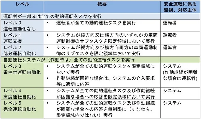自動運転レベルの定義の概要