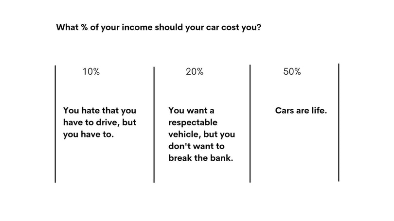 what percent of salary should you spend on a car