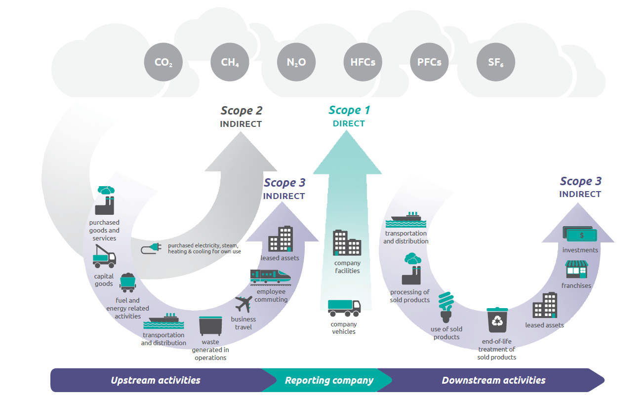 GHG Protocol Scopes
