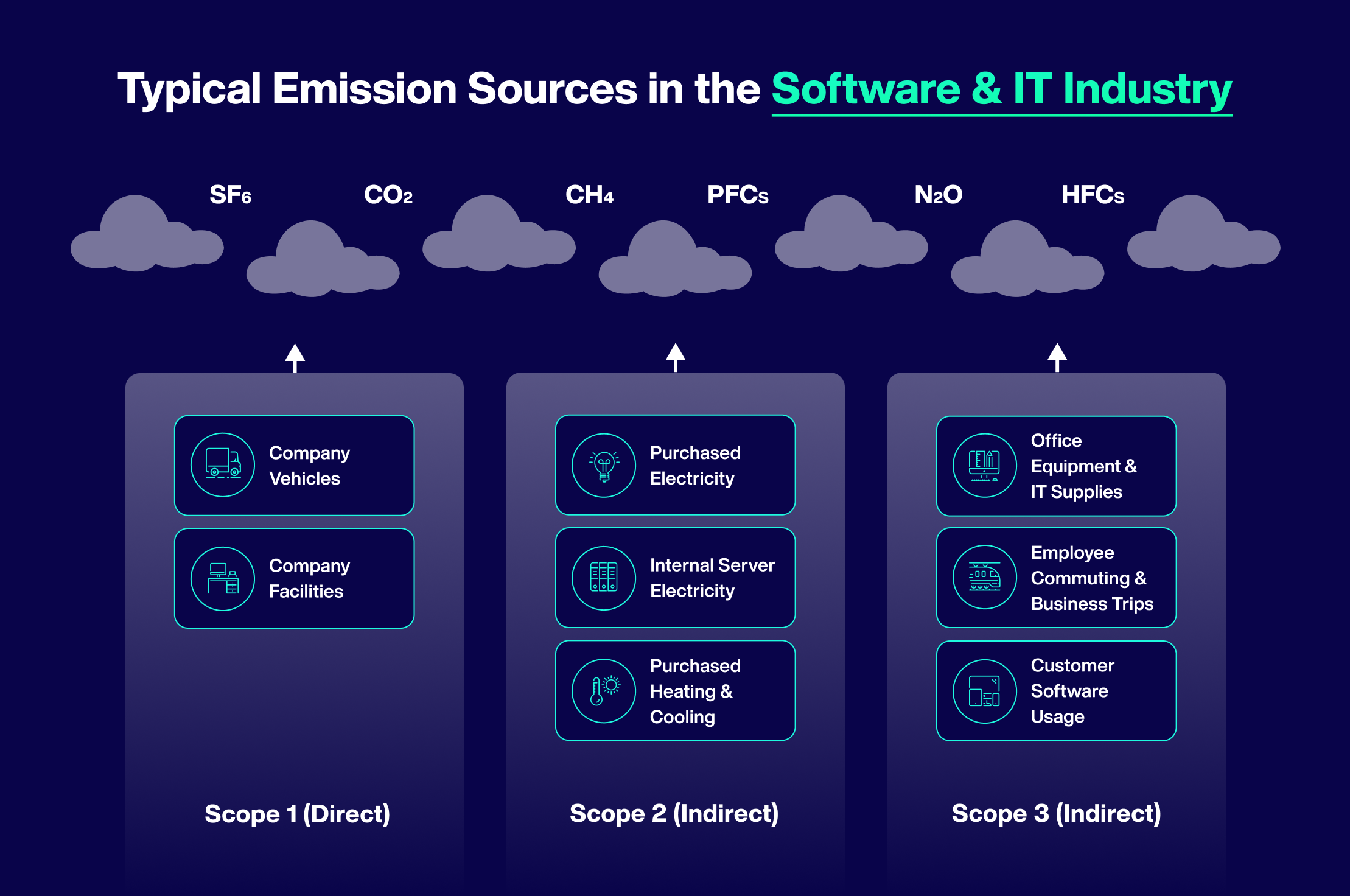 Emission Sources Software & IT