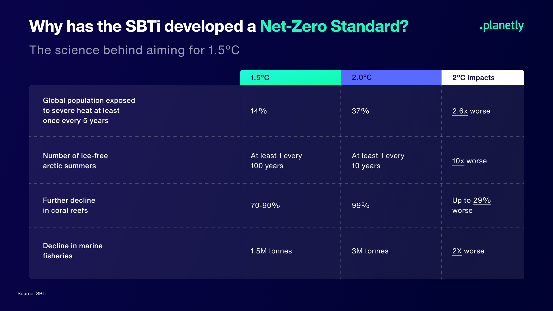 net-zero standard