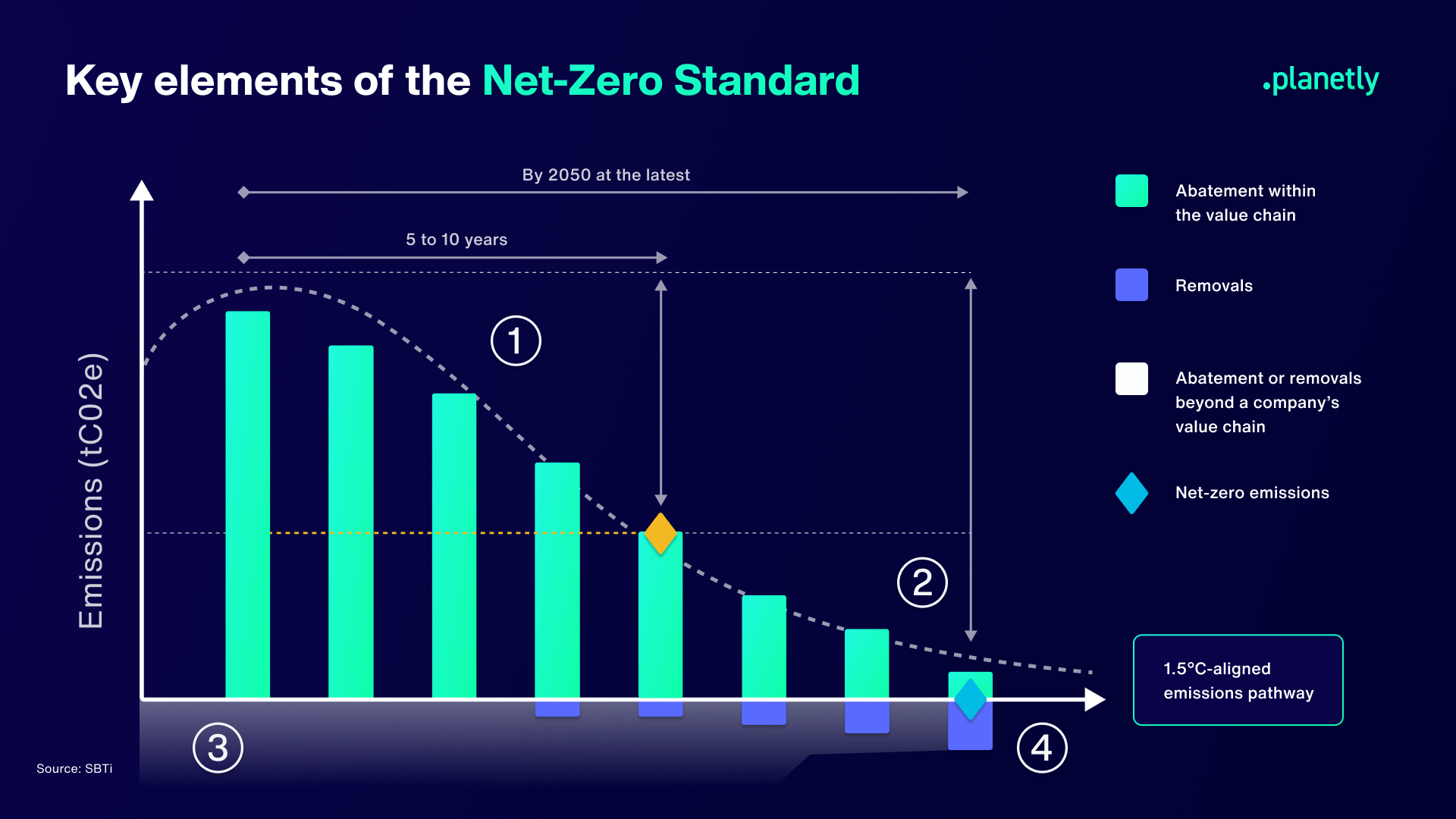 Key elements of net-zero standard