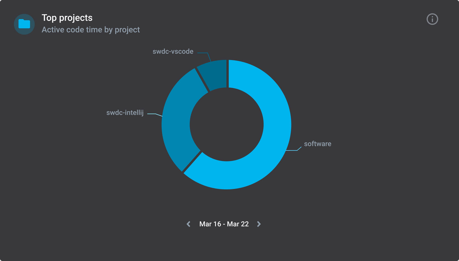 Top projects