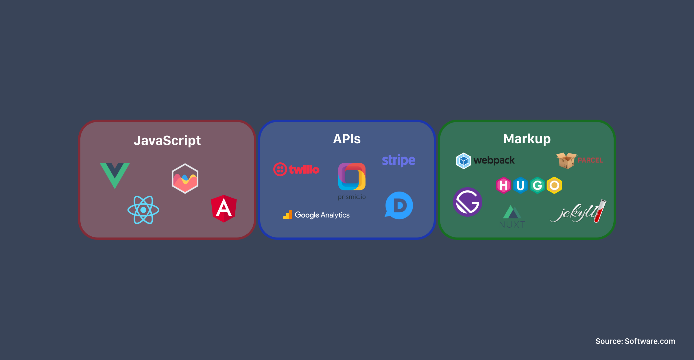 Parts of the JAMstack, including JavaScript, APIs, and Markup