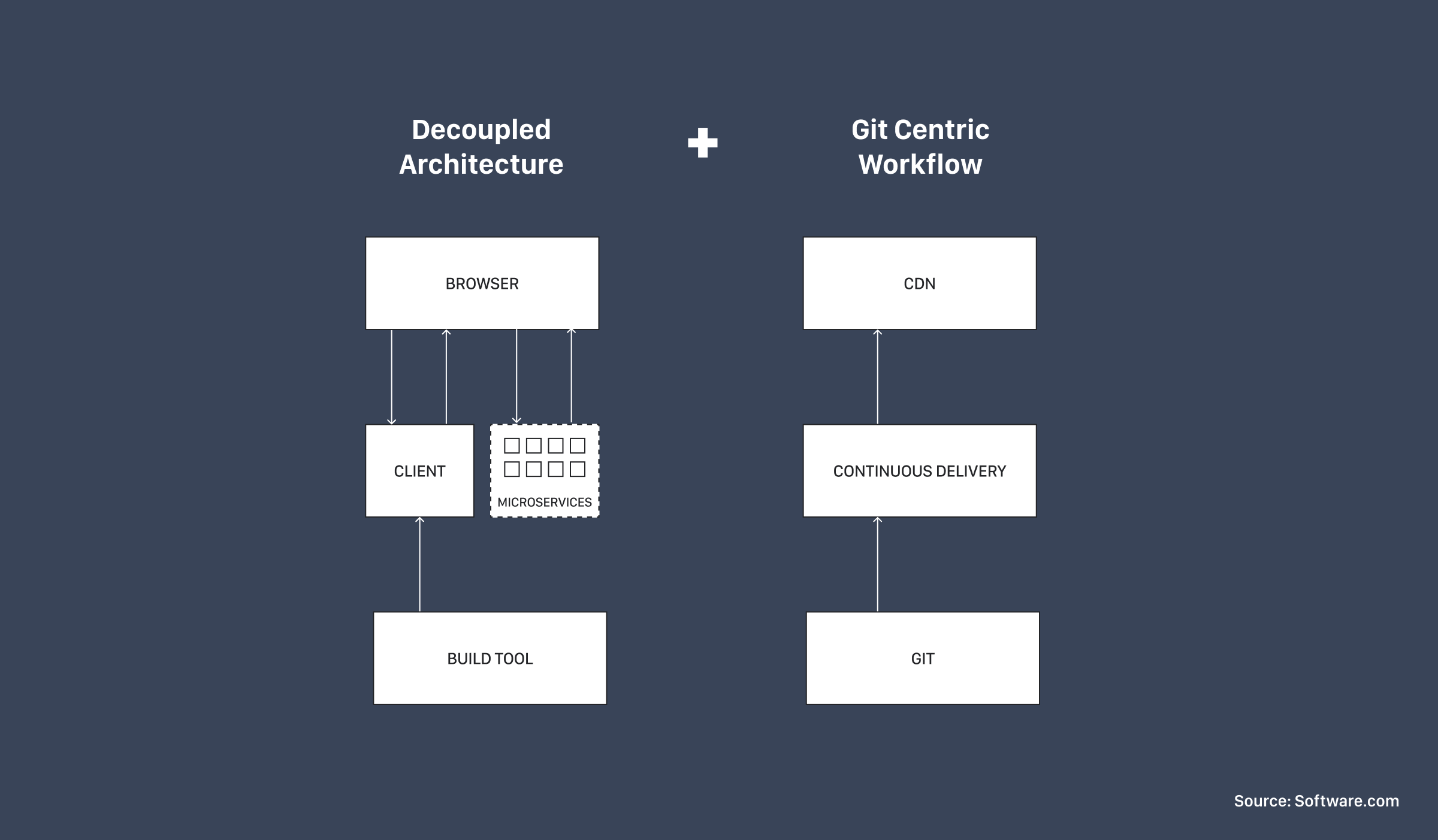 Diagram of Netlify and Git from Rise of the JAMstack