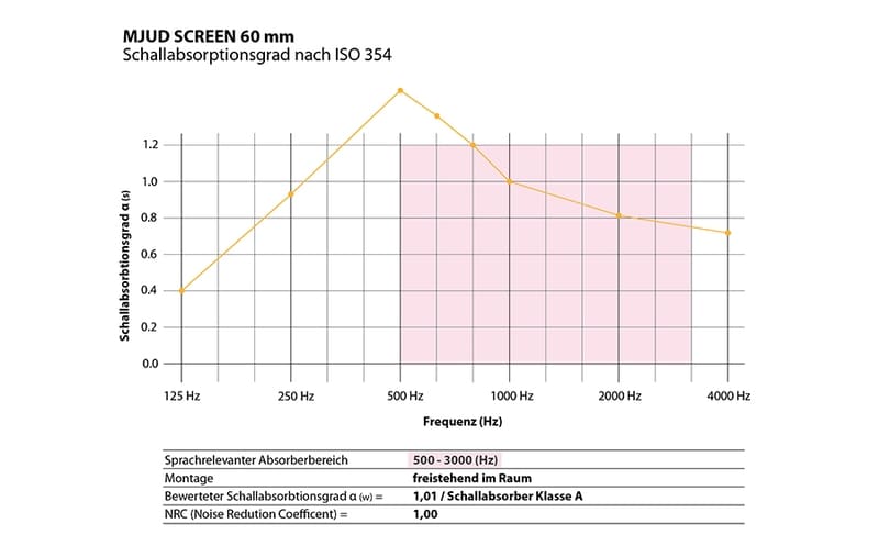 Tolle Design Akustikabsorber für die Decke | Fertigung auf Maß