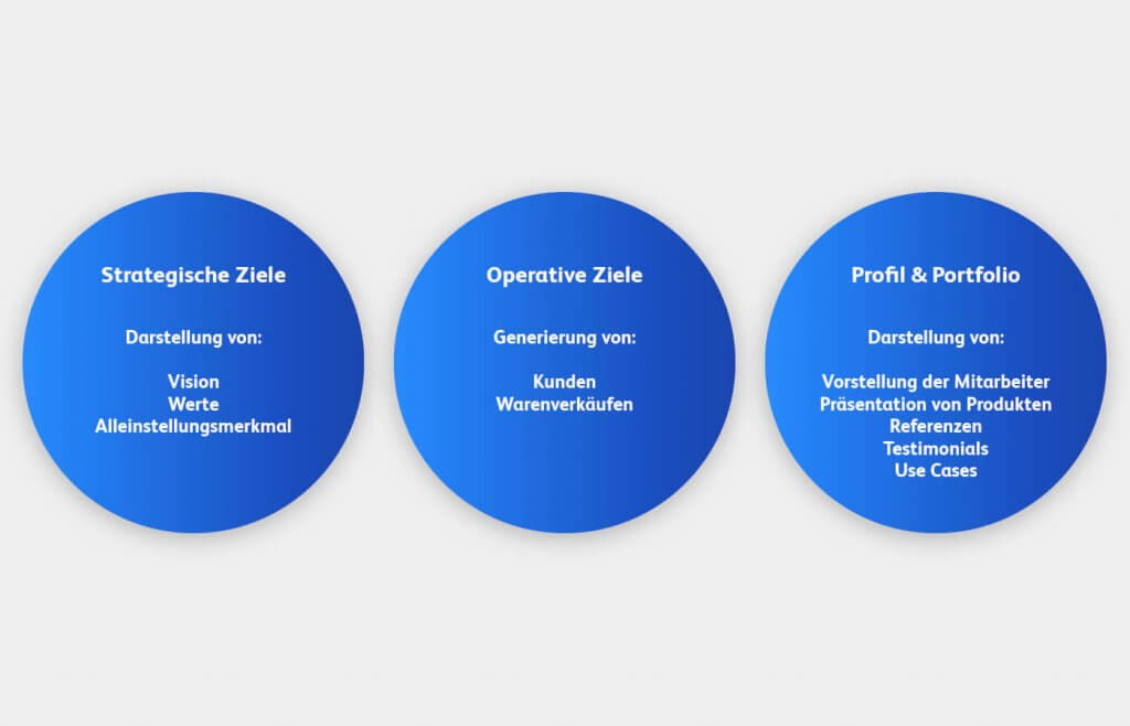 Zielfestlegung in der Website-Konzeption