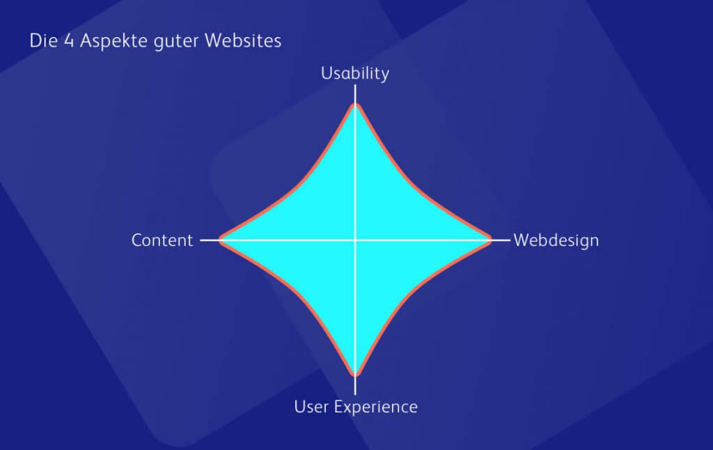 Die vier Aspekte eines guten Webauftritts sind Usability, Content, Webdesign und User Experience