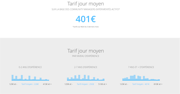 Tarif community manager freelance