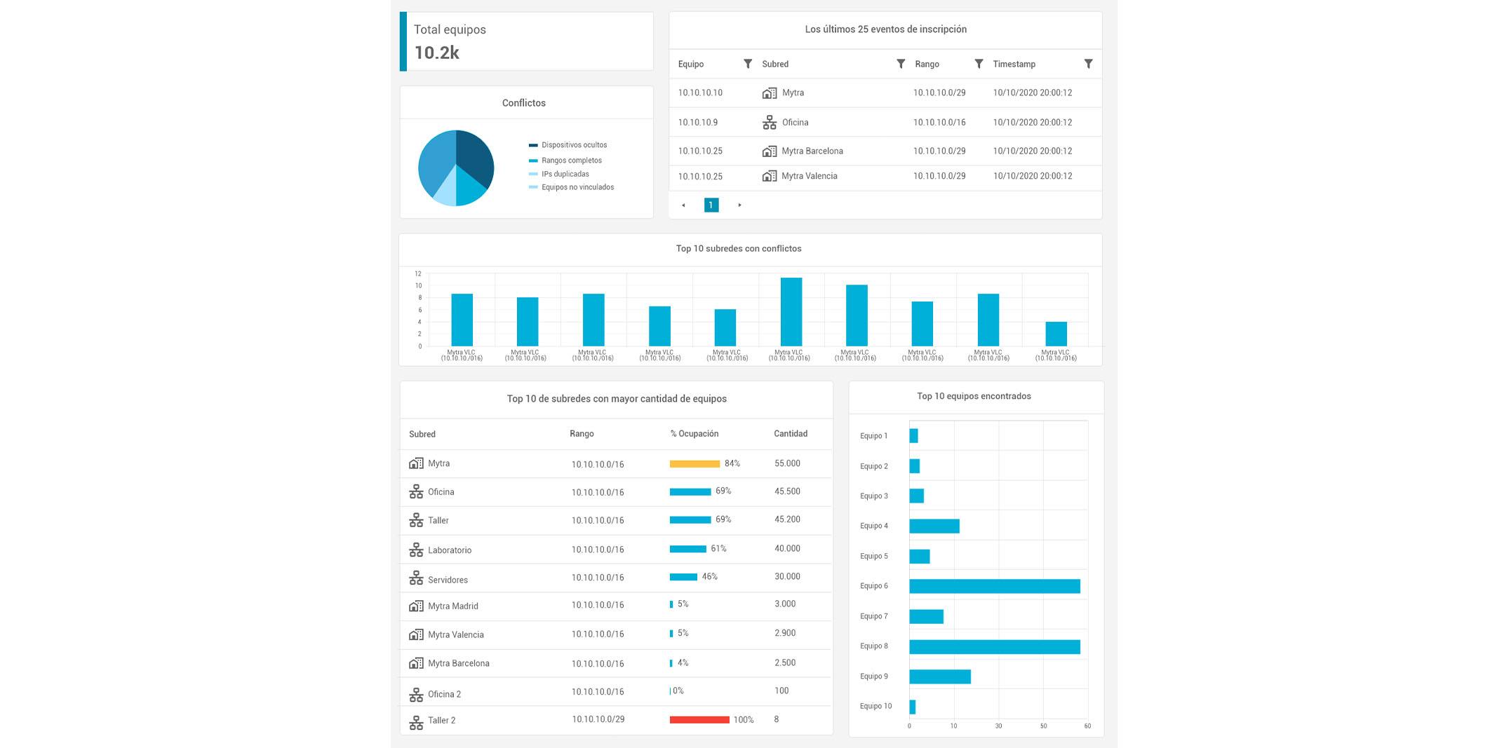 Ejemplo de visualización de datos en una pantalla tipo Dashboard.