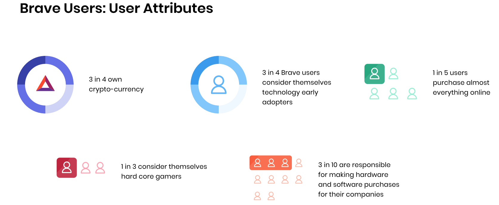 Brave Browser user attributes