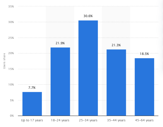 Telegram's audience age group