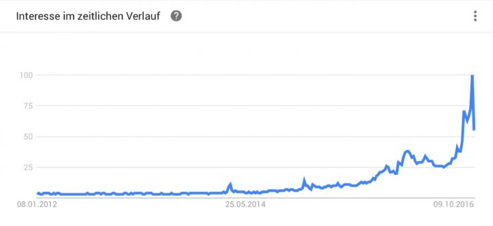 Google Suchanfragen für Virtual Reality seit 2012