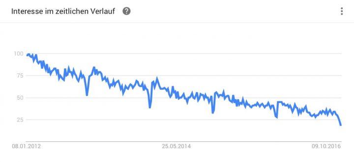 Trend Kurve Webdesign Google Suchanfrage seit 2012