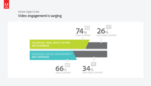 portrayal of Facebook viral reach share (74% video content/26% non-video content) vs Facebook Social Engagement (66% video content/34% non-video content) 2021 averages