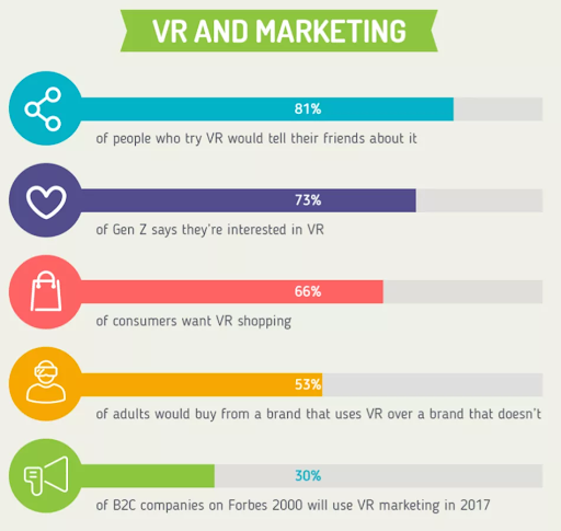 Benefits of VR and marketing