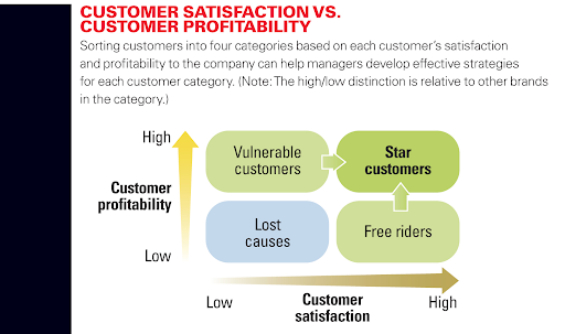 Customer four categorie: star customers, vulnerable customers, free riders, lost causes. Profitability in that order