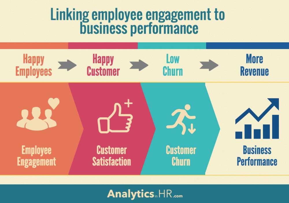 Linking employee engagement to business performance. Happy employees = happy customer low churn = more revenue!