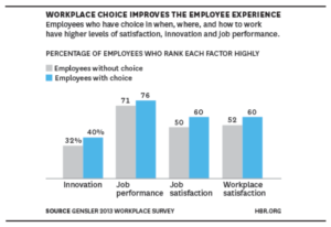 Workplace Choice Improves the Employee Experience chart conveying innovation, job performance, job satisfaction, and workplace satisfaction