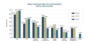 Outsourced services bar-graph between 2014 - 2016