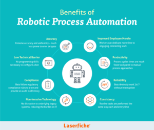 Benefits of Robotic Process Automation. Graphic with surrounding positive aspects