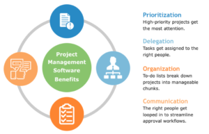 Project Management Software Benefits - Prioritization, Delegation, Organization, Communication
